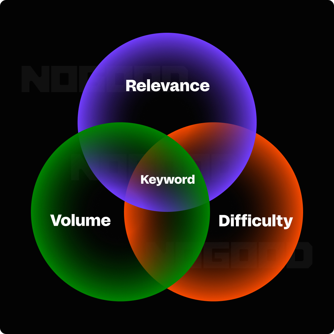 Venn diagram showing the most important aspects of keyword research.