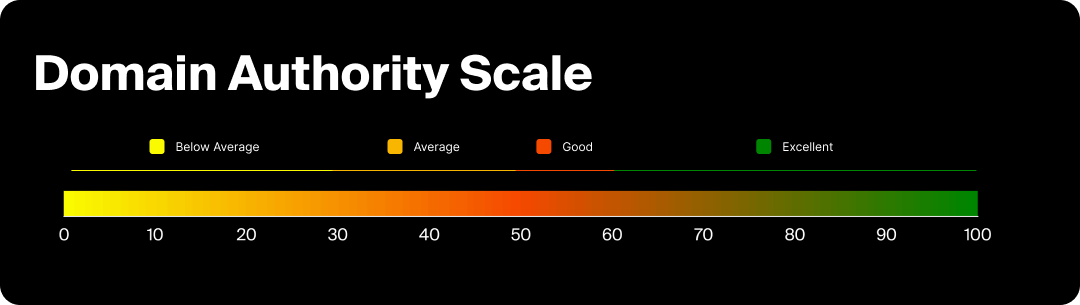 Graphic showing the scale of domain authority ratings.