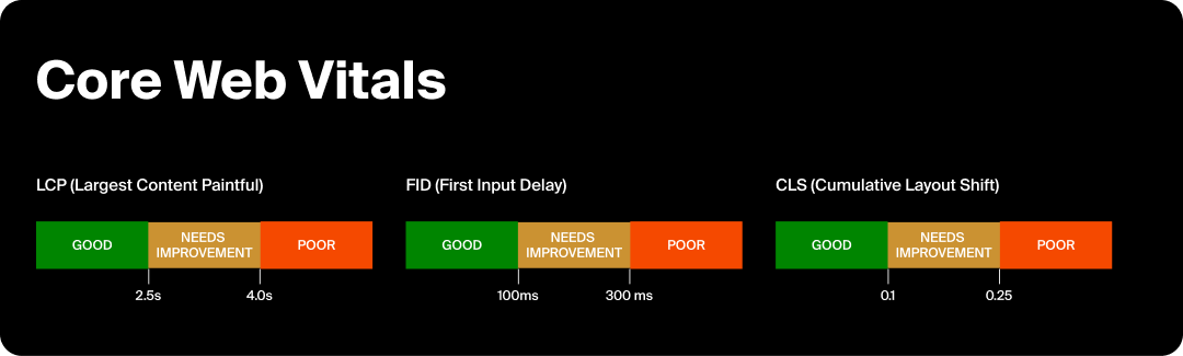 Graphic showing ranges for Core Web Vital performance.