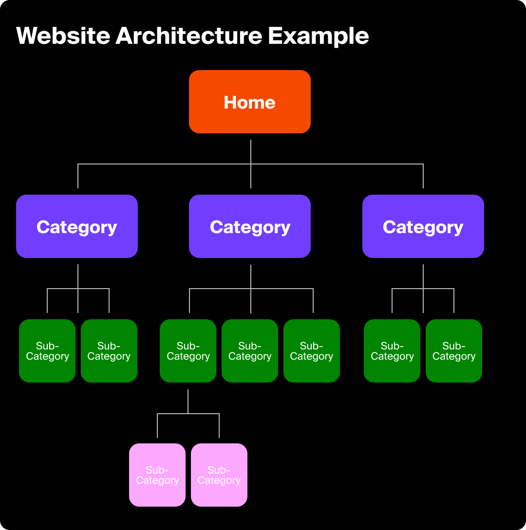 Example of a good website architecture.