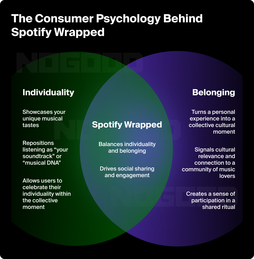 How Spotify Wrapped creates a blend between individuality and belonging.