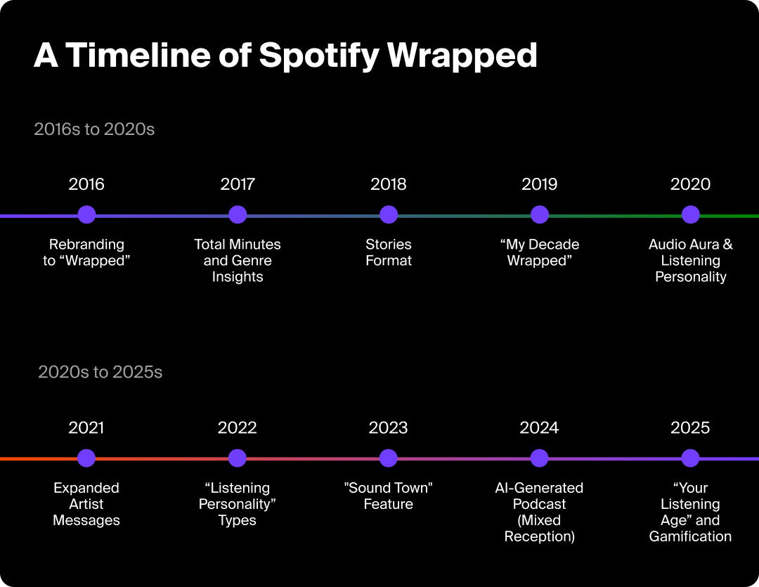 Graphic showing the timeline of how Spotify Wrapped has evolved.