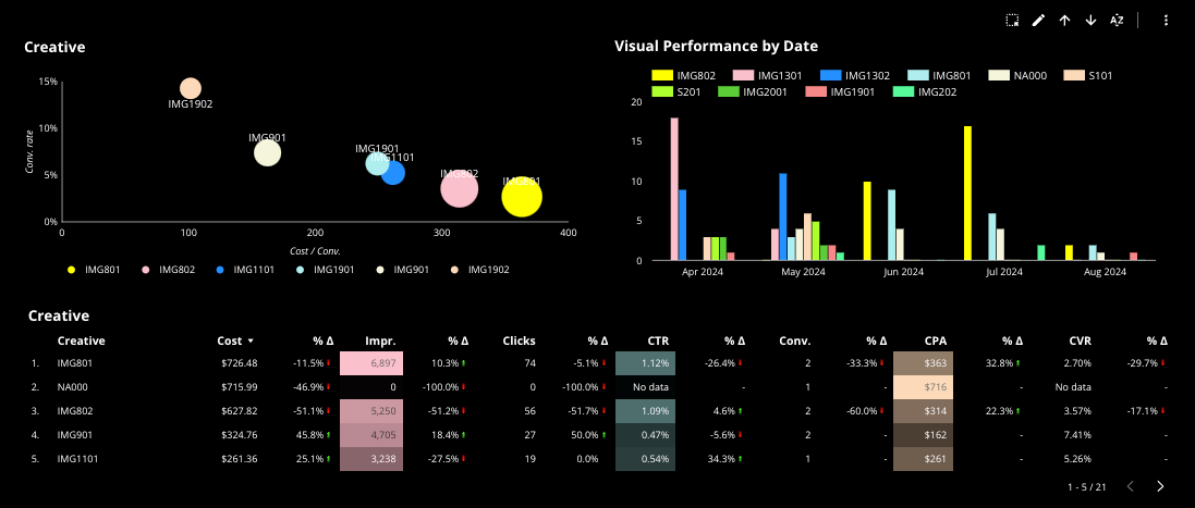 visual-creative-performance- Performance Segmentation